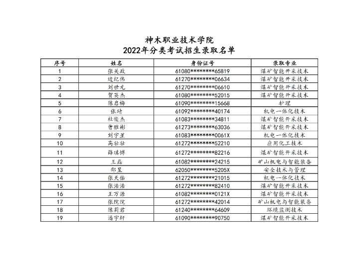 沐鸣2平台 -【沐鸣2创新经济，回馈客户】2022年分类考试招生录取名单